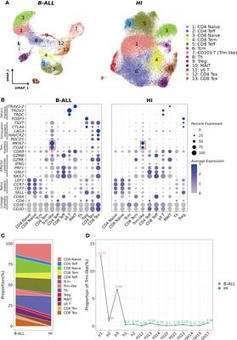 Frontiers | Single-cell profiling of T cells uncovers a tissue-resident memory-like T-cell subset associated with bidirectional prognosis for B-cell acute lymphoblastic leukemia | Hematology | Scoop.it