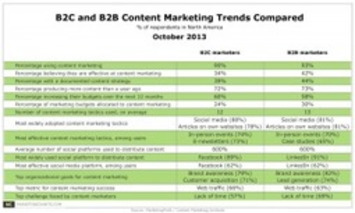 Content Marketing & Curation Becoming Important For B2C and B2B Says New Content Marketing Institute Study | A Marketing Mix | Scoop.it