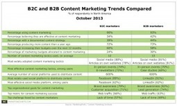 Content Marketing & Curation Becoming Important For B2C and B2B Says New Content Marketing Institute Study | Lean content marketing | Scoop.it