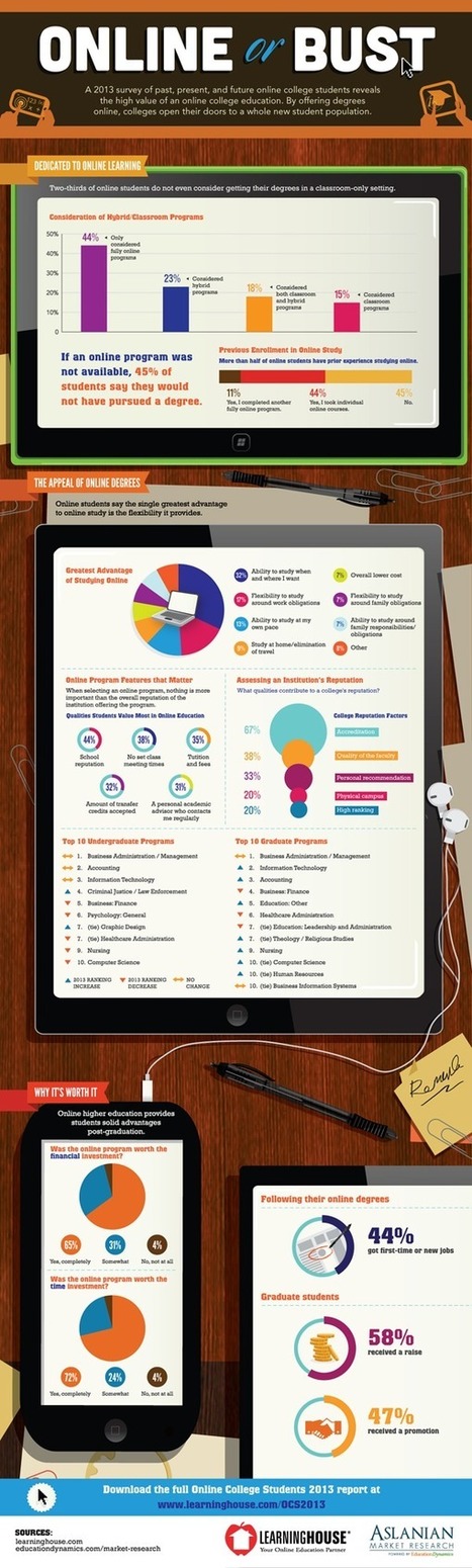 2013 Online College Students - Infographic | P O C: Pr&eacute;sentation Originale des Connaissances | Scoop.it