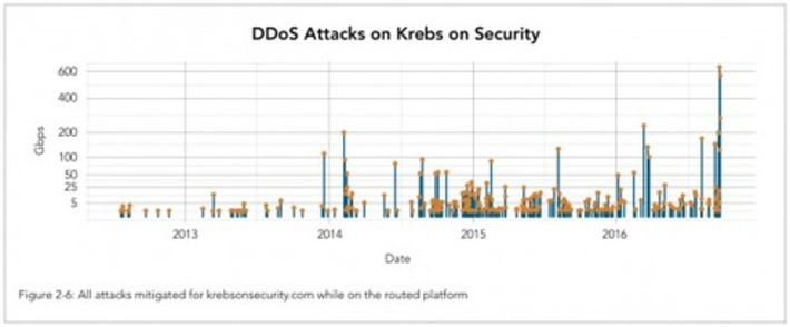 Akamai on the Record KrebsOnSecurity #DDoS Attack via @BrianKrebs @Akamai | WHY IT MATTERS: Digital Transformation | Scoop.it