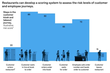 Is risk-scoring a new "thing"? Restaurants with #contactless service could be better prepared to get sales back to precrisis levels via @McKinsey | WHY IT MATTERS: Digital Transformation | Scoop.it