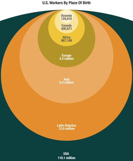 Immigrants Working In America | Human Interest | Scoop.it