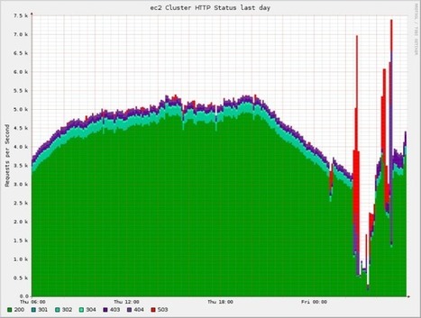 Malicious DDoS Attack On Reddit Continues Into Afternoon | ICT Security-Sécurité PC et Internet | Scoop.it