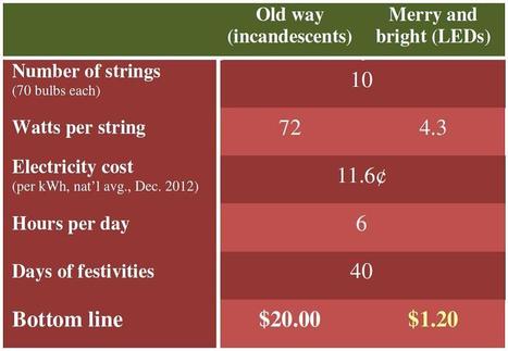 LED Christmas Lights: Merry, Bright, and 17X Cheaper to Power | Sustainability Science | Scoop.it
