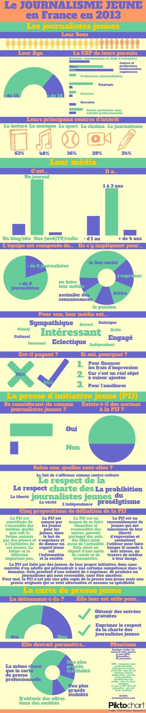 [Infographie] Le journalisme jeune en France en 2013 | EcritureS - WritingZ | Scoop.it