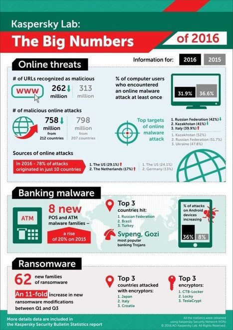 CyberSecurity 2016 | Executive Summary | #Infographic #pdf | ICT Security-Sécurité PC et Internet | Scoop.it