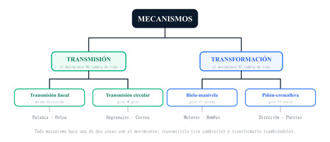 Mecanismos y m&aacute;quinas simples | tecno4 | Scoop.it