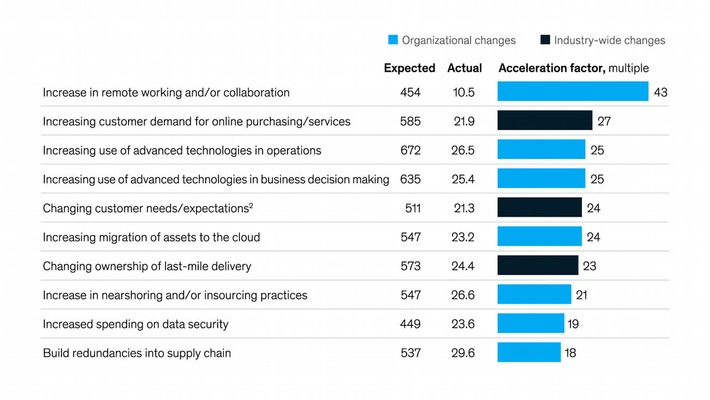 A pandemic digital silver lining: Companies digitized many activities 20 to 25 times faster during COVID-19 via @McKinsey | WHY IT MATTERS: Digital Transformation | Scoop.it