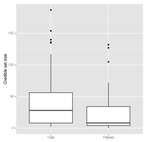 Fine mapping of type 1 diabetes susceptibility loci and evidence for colocalization of causal variants with lymphoid gene enhancers | Genetics - GEG Tech top picks | Scoop.it