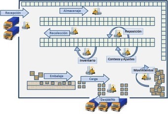 OPERACIONES LOGÍSTICAS EN LA CADENA DE ABASTECIMIENTO: mercancía según su naturaleza, ubicación en almacenes y manipulación | Logística y Procesos | Scoop.it