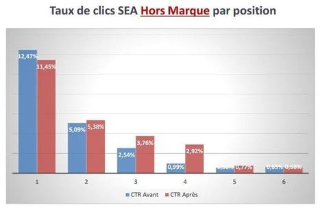 Une position 1 plus faible sur les requêtes "hors marque" | Search Marketing | Scoop.it