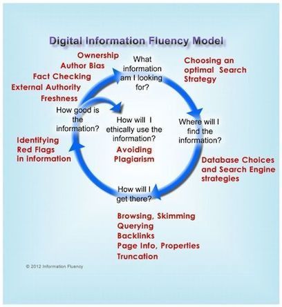 Digital Citizenship | Information and digital literacy in education via the digital path | Scoop.it