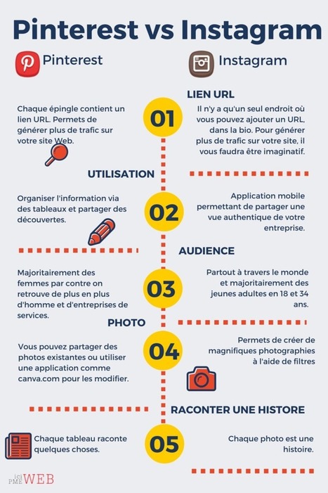 [Infographie] La différence entre Pinterest et Instagram | Médias sociaux : actualités et pépites du web | Scoop.it