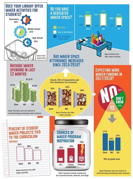 Maker Movement Grows in K-12, with Librarians Leading the Way, Finds SLJ Survey | Makerspaces, libraries and education | Scoop.it