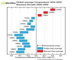Climat : Phil Jones publie toutes ses données brutes | Planète DDurable | Scoop.it