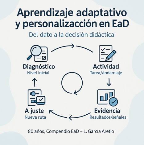 Aprendizaje adaptativo y personalización: del dato a la decisión didáctica (C.EaD-78) | Educación a Distancia y TIC | Scoop.it