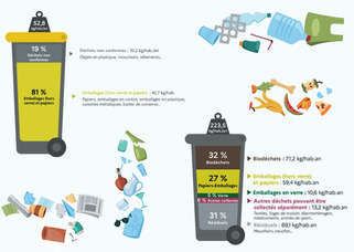 Tri des d&eacute;chets m&eacute;nagers&nbsp;: du mieux mais les marges de progression restent importantes | Veille territoriale AURH | Scoop.it