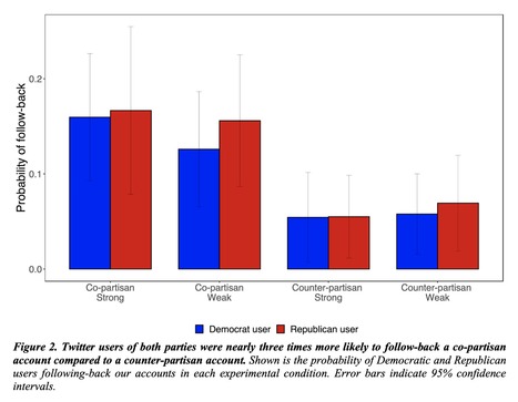 Shared Partisanship Dramatically Increases Social Tie Formation in a Twitter Field Experiment | Papers | Scoop.it