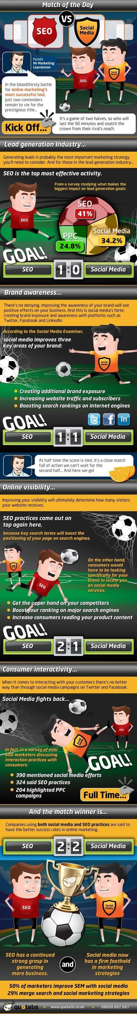 Will Social Media Beat SEO In Soccer? | digital marketing strategy | Scoop.it