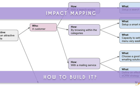 Impact mapping - how to build it? | Devops for Growth | Scoop.it
