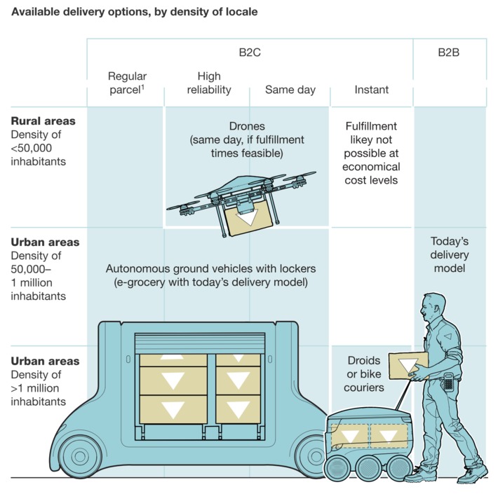 How customer demands are reshaping last-mile delivery via @McKinsey | WHY IT MATTERS: Digital Transformation | Scoop.it