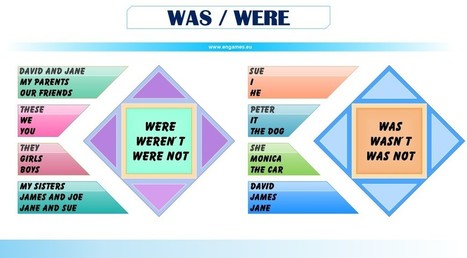 WAS or WERE – the really important grammar | E-Learning-Inclusivo (Mashup) | Scoop.it