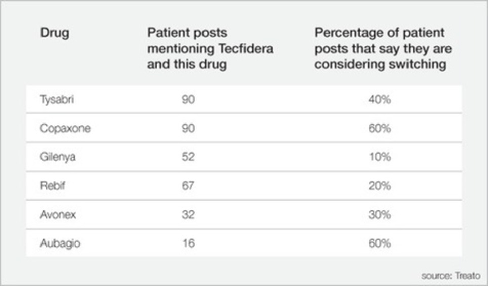 Predicting success for new drugs using Social Media analysis | New pharma | Scoop.it