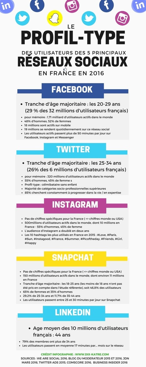 Le profil-type des utilisateurs fran&ccedil;ais des r&eacute;seaux sociaux en 2016 | Tendances, technologies, m&eacute;dias & r&eacute;seaux sociaux : usages, &eacute;volution, statistiques | Scoop.it