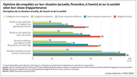 Au-del&agrave; du niveau de revenu, l&rsquo;identification aux classes moyennes joue sur les attentes en mati&egrave;re de politiques sociales | Direction de la recherche, des &eacute;tudes, de l'&eacute;valuation et des statistiques | D&eacute;bats de soci&eacute;t&eacute; | Scoop.it