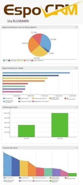 EspoCRM V 3.9.2 Fr 2016 Logiciel professionnel gratuit Customer Relationship Management Multilingue | Logiciel Gratuit Licence Gratuite | Scoop.it