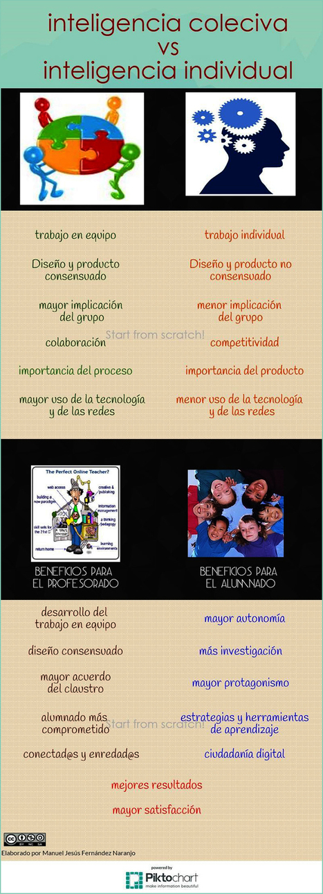 INTELIGENCIA COLECTIVA DOCENTE - INED21 | IPAD, un nuevo concepto socio-educativo! | Scoop.it