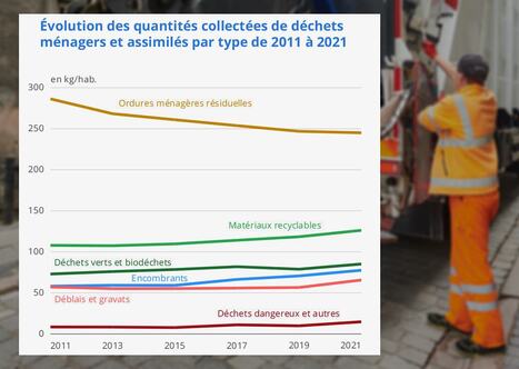 Déchets ménagers : une hausse de 4% des volumes collectés par habitant mais plus de tri et de valorisation | Veille juridique du CDG13 | Scoop.it