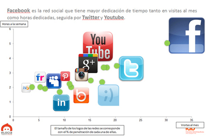 8 de cada 10 internautas usa las redes sociales, un 5% más que en 2011 | Social Media, Marketing y Gestión de Comunidades en la Web Social | Scoop.it
