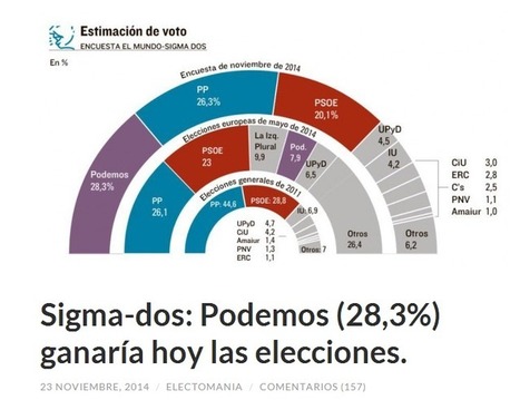 Sigma-dos: Podemos (28,3%) ganaría hoy las elecciones - PROPAGANDA del MIEDO no PARA la SED de JUSTICIA del PUEBLO | PIENSA en VERDE | Scoop.it