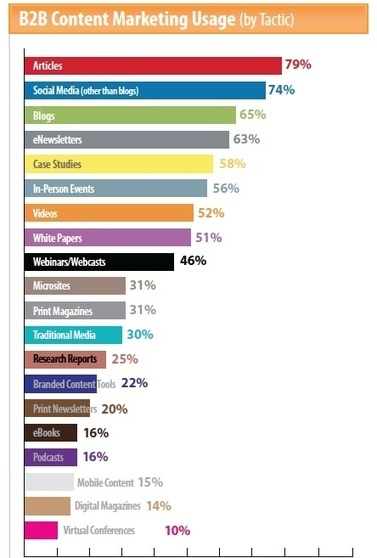 B2B Content Marketing Usage by Tactic - Infographic | BI Revolution | Scoop.it