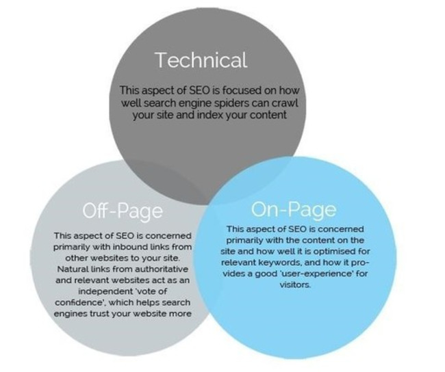 How to Make Every Piece of Content SEO Friendly | Redacción de contenidos, artículos seleccionados por Eva Sanagustin | Scoop.it