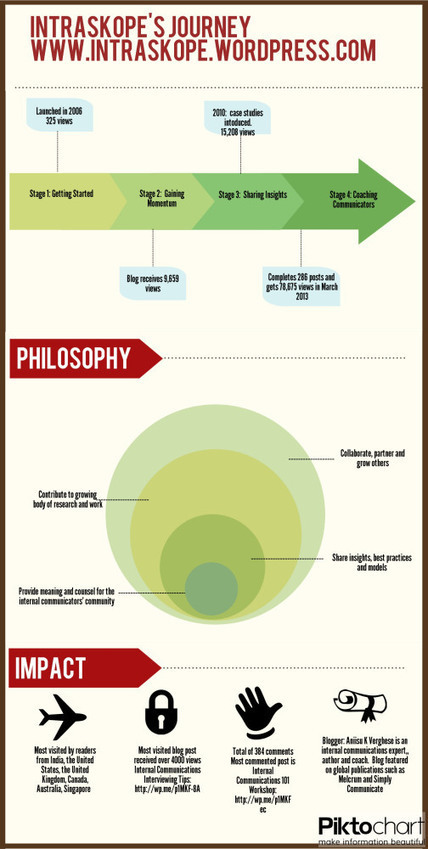 Interested To Use Infographics For Internal Communications? Follow These Steps. | Intraskope | Internal Communications Tools | Scoop.it