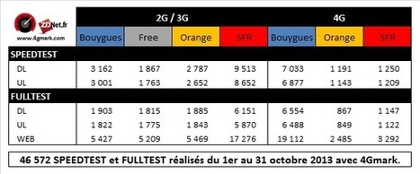 Débits et qualité de service 2G/3G et 4G : quel est l'opérateur le plus performant en octobre ? | Free Mobile, Orange, SFR et Bouygues Télécom, etc. | Scoop.it