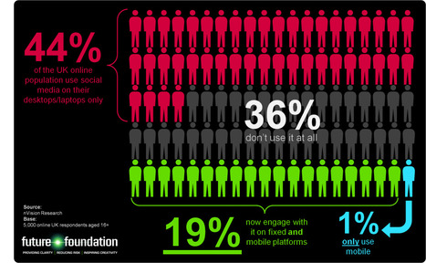 The mobile future of social media | The Wall Blog | Chief People Officers | Scoop.it