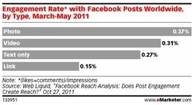 Etudes 2011 : Comment Cr&eacute;er De L&rsquo;engagement Sur Facebook ? | R&eacute;seaux et m&eacute;dias sociaux, veille, technique et outils | Scoop.it