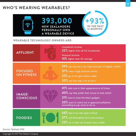 Who's Wearing Wearables? Number of Kiwis Owning Wearable Devices Doubles in 12 Months | Internet of Things & Wearable Technology Insights | Scoop.it