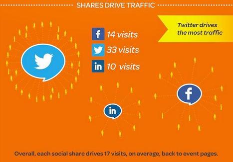 Twitter Drives The Most Traffic, Facebook The Most Revenue, Says Study | AllTwitter | World's Best Infographics | Scoop.it