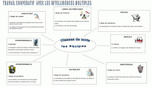 Comment introduire les intelligences multiples dans une Sixième en français ? | Intelligences Multiples | Scoop.it