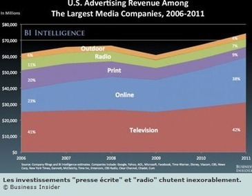 Dépenses publicitaires : le online atteint le niveau de la télévision aux US - Offremedia | Revue de Web Commercial | Scoop.it
