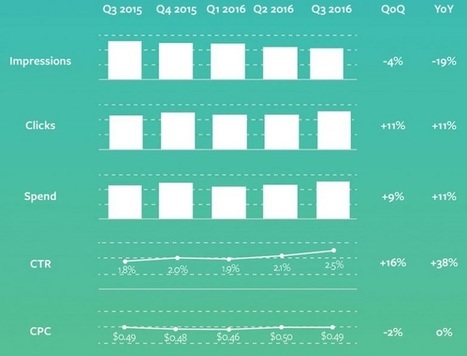38% d'augmentation du taux de clics sur les publicités AdWords | Social media | Scoop.it