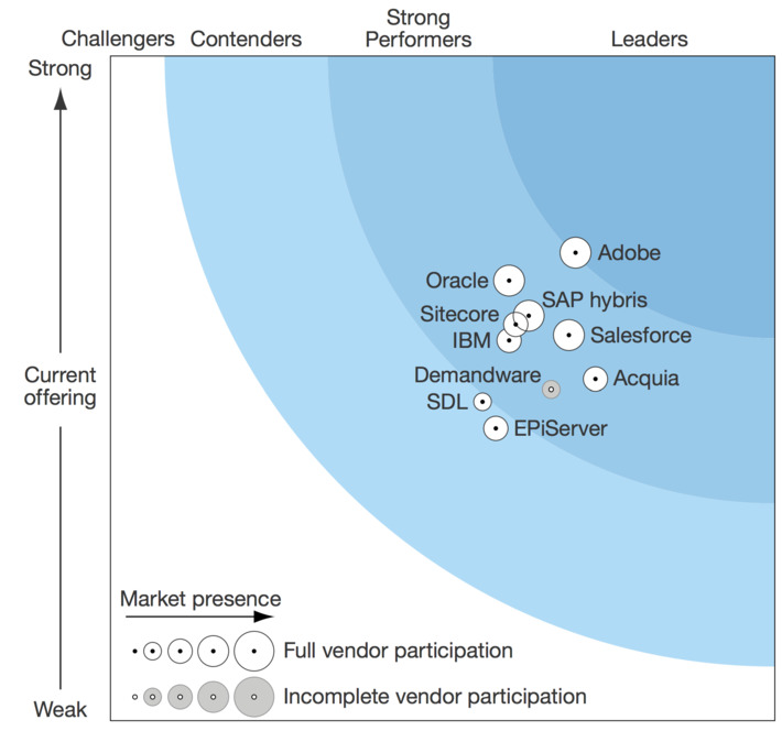 Digital Experience Platforms shows maturity but no clear leader via @forrester | WHY IT MATTERS: Digital Transformation | Scoop.it