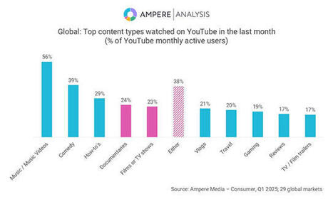 Ampere Highlights Traditional Content Gains on YouTube | AVIA OTT NEWSLETTER | Scoop.it