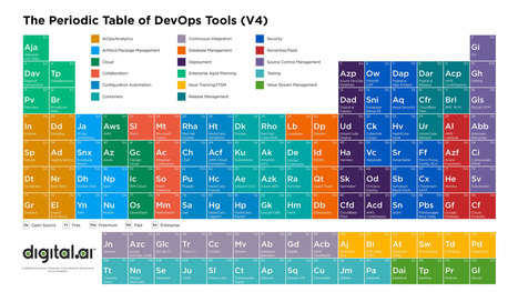 V4 of the Periodic Table of DevOps Tools is LIVE! | Devops for Growth | Scoop.it