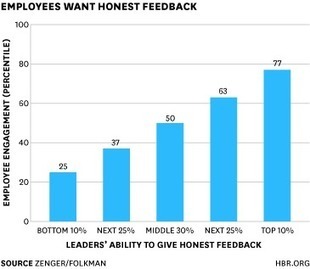 Overcoming Feedback Phobia: Take the First Step -  Good leaders give (and take) honest feedback | iGeneration - Humane Use of Technology in an AI world (Pedagogy & Digital Innovation) | Scoop.it
